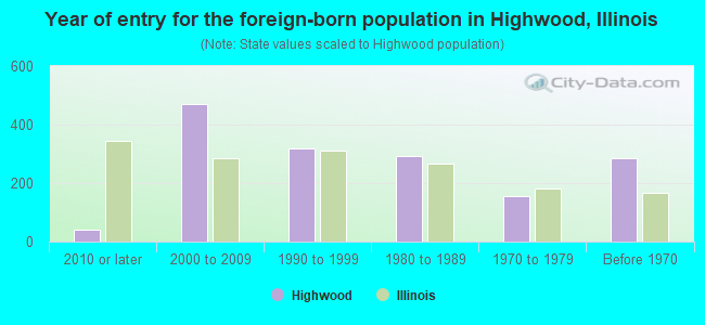 Year of entry for the foreign-born population in Highwood, Illinois