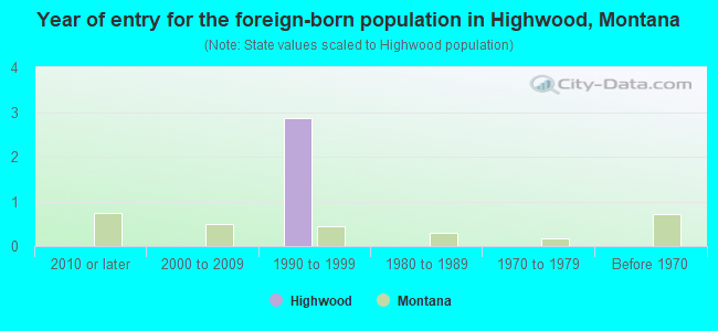 Year of entry for the foreign-born population in Highwood, Montana