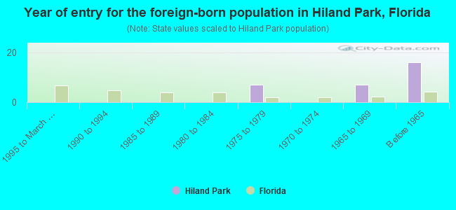 Year of entry for the foreign-born population in Hiland Park, Florida