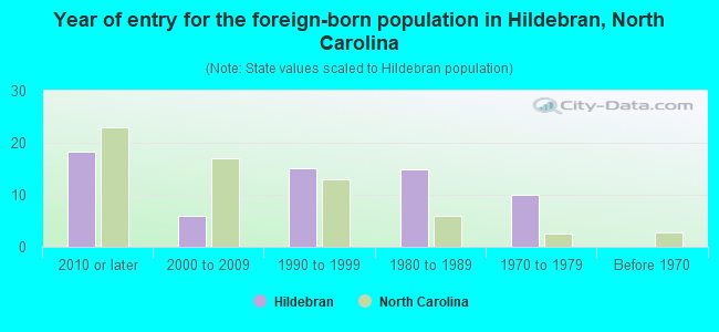 Year of entry for the foreign-born population in Hildebran, North Carolina