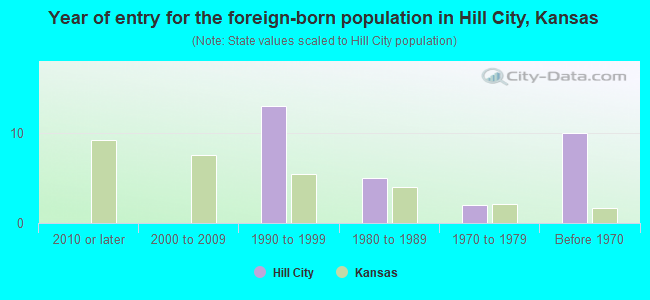Year of entry for the foreign-born population in Hill City, Kansas