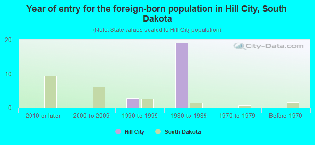 Year of entry for the foreign-born population in Hill City, South Dakota