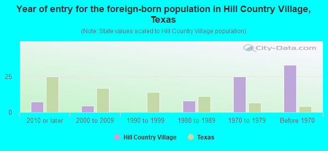 Year of entry for the foreign-born population in Hill Country Village, Texas