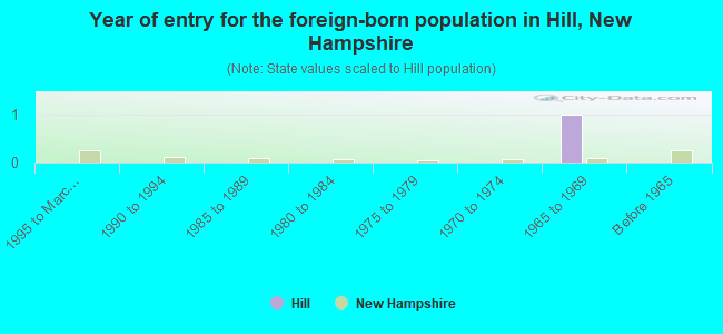 Year of entry for the foreign-born population in Hill, New Hampshire