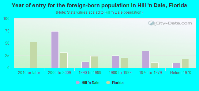 Year of entry for the foreign-born population in Hill 'n Dale, Florida