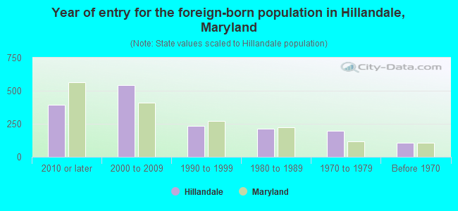Year of entry for the foreign-born population in Hillandale, Maryland