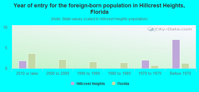 Year of entry for the foreign-born population in Hillcrest Heights, Florida