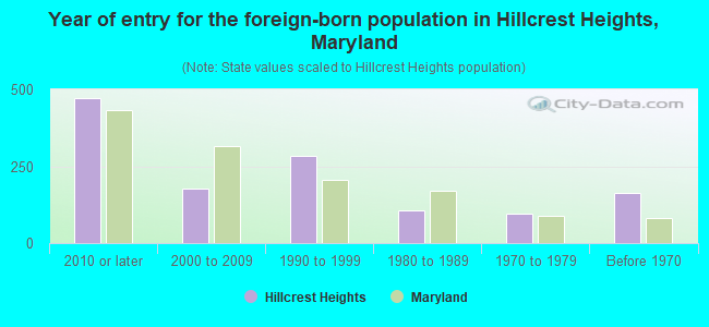 Year of entry for the foreign-born population in Hillcrest Heights, Maryland