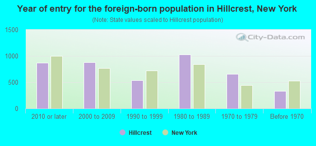 Year of entry for the foreign-born population in Hillcrest, New York
