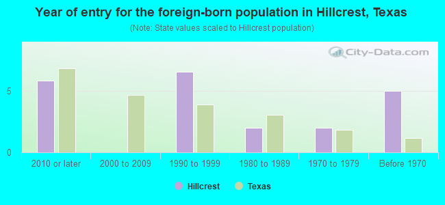 Year of entry for the foreign-born population in Hillcrest, Texas