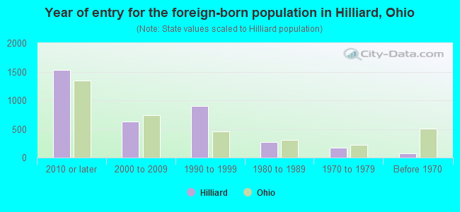 Year of entry for the foreign-born population in Hilliard, Ohio