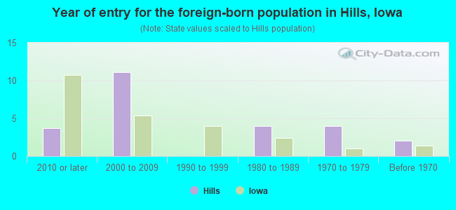 Year of entry for the foreign-born population in Hills, Iowa