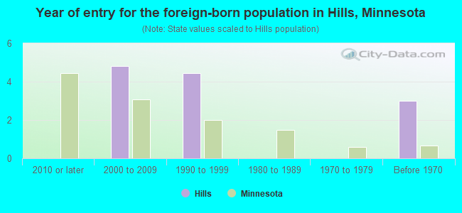 Year of entry for the foreign-born population in Hills, Minnesota