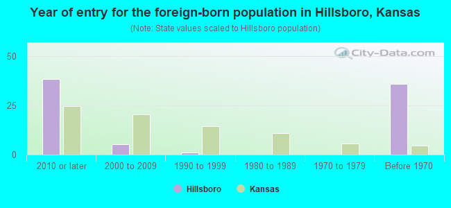Year of entry for the foreign-born population in Hillsboro, Kansas