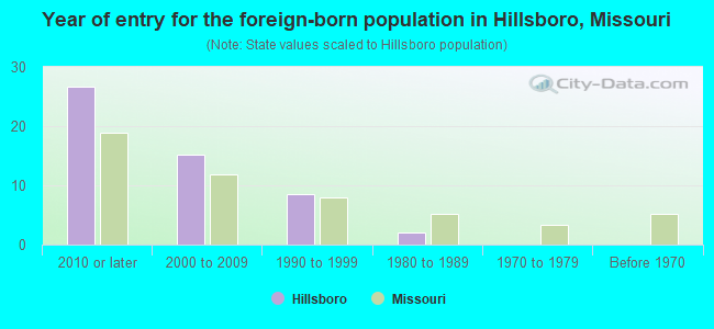 Year of entry for the foreign-born population in Hillsboro, Missouri