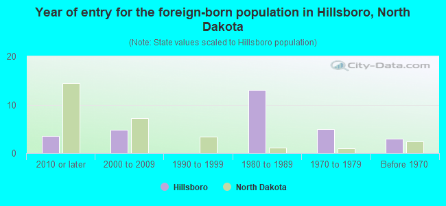 Year of entry for the foreign-born population in Hillsboro, North Dakota