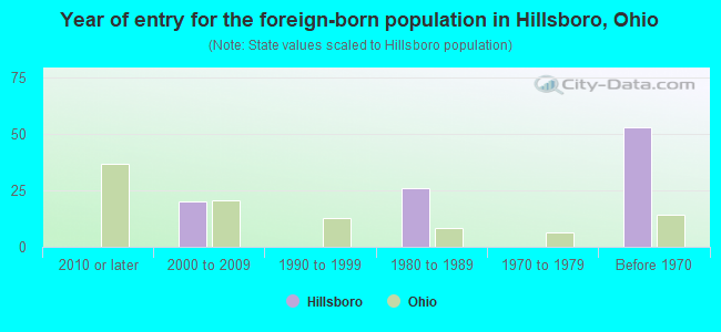 Year of entry for the foreign-born population in Hillsboro, Ohio