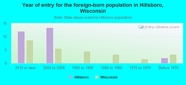 Year of entry for the foreign-born population in Hillsboro, Wisconsin