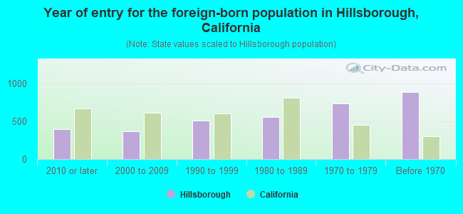 Year of entry for the foreign-born population in Hillsborough, California
