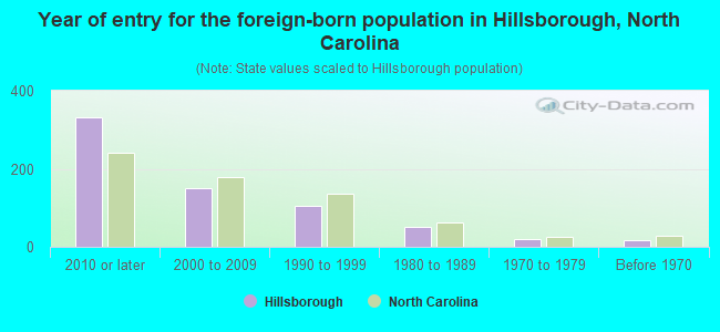 Year of entry for the foreign-born population in Hillsborough, North Carolina