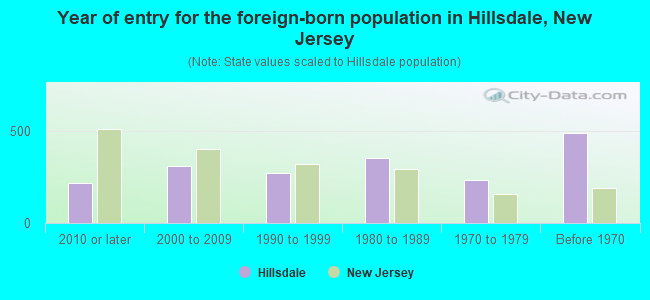 Year of entry for the foreign-born population in Hillsdale, New Jersey