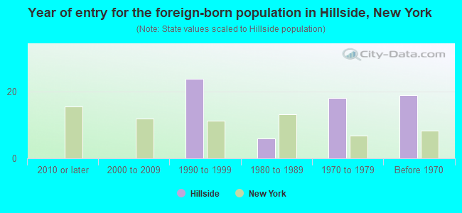 Year of entry for the foreign-born population in Hillside, New York