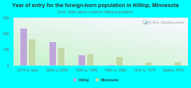 Year of entry for the foreign-born population in Hilltop, Minnesota
