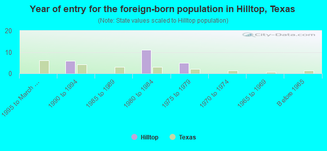Year of entry for the foreign-born population in Hilltop, Texas
