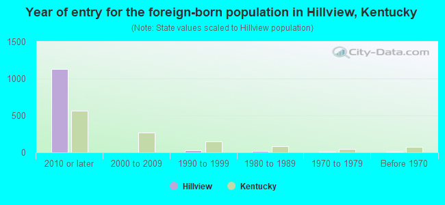 Year of entry for the foreign-born population in Hillview, Kentucky