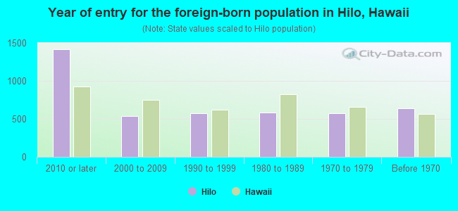 Year of entry for the foreign-born population in Hilo, Hawaii