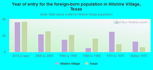 Year of entry for the foreign-born population in Hilshire Village, Texas