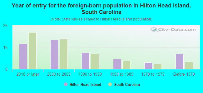Year of entry for the foreign-born population in Hilton Head Island, South Carolina