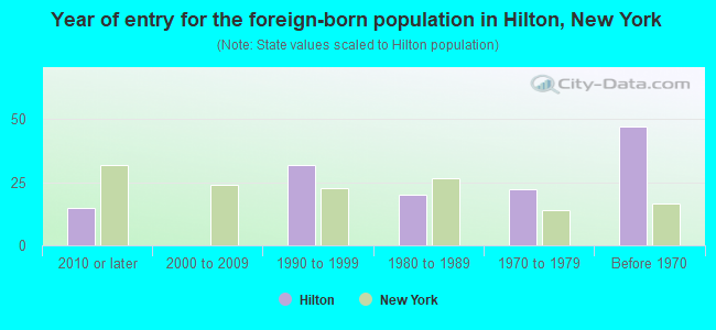 Year of entry for the foreign-born population in Hilton, New York