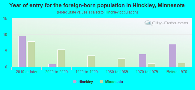 Year of entry for the foreign-born population in Hinckley, Minnesota
