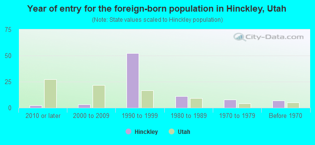 Year of entry for the foreign-born population in Hinckley, Utah