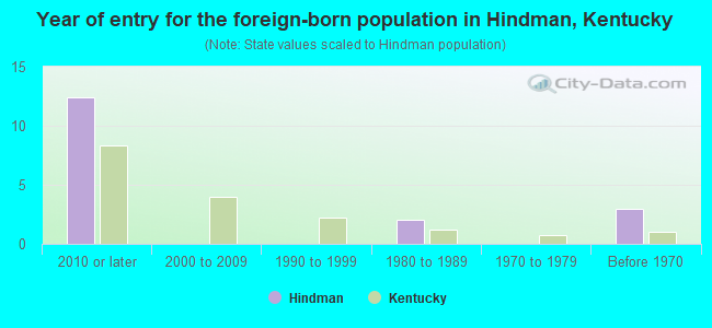 Year of entry for the foreign-born population in Hindman, Kentucky