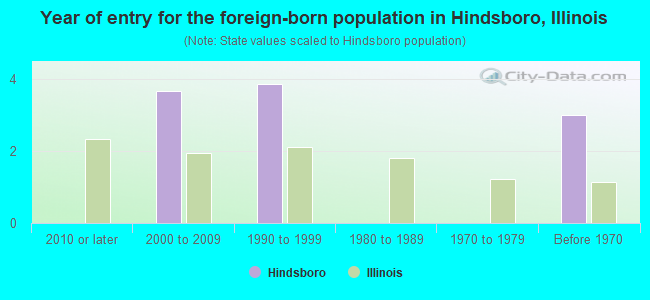 Year of entry for the foreign-born population in Hindsboro, Illinois