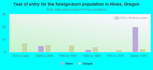 Year of entry for the foreign-born population in Hines, Oregon