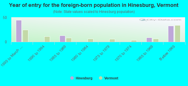 Year of entry for the foreign-born population in Hinesburg, Vermont