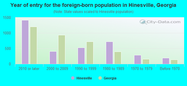 Year of entry for the foreign-born population in Hinesville, Georgia