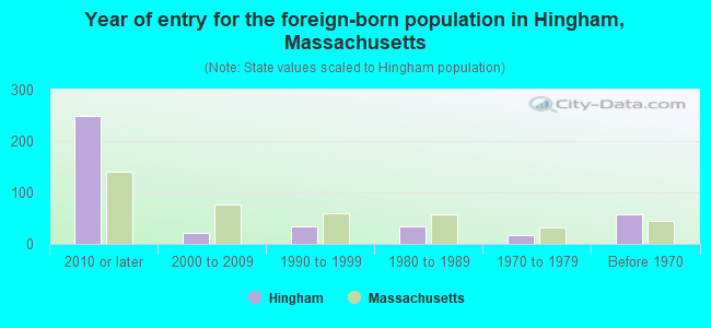 Year of entry for the foreign-born population in Hingham, Massachusetts