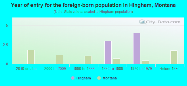 Year of entry for the foreign-born population in Hingham, Montana