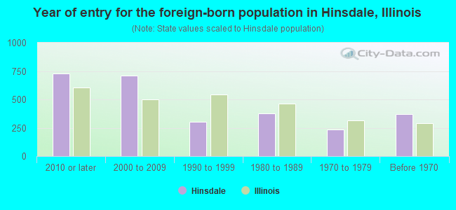 Year of entry for the foreign-born population in Hinsdale, Illinois