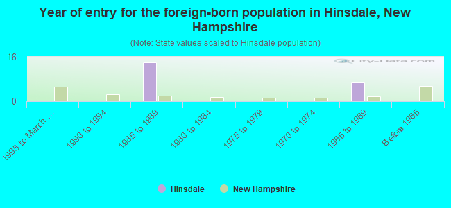 Year of entry for the foreign-born population in Hinsdale, New Hampshire