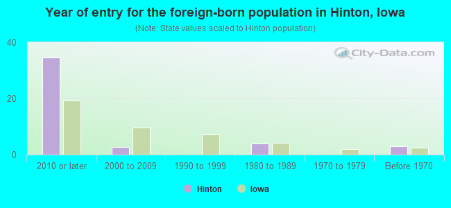 Year of entry for the foreign-born population in Hinton, Iowa