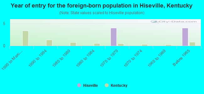 Year of entry for the foreign-born population in Hiseville, Kentucky