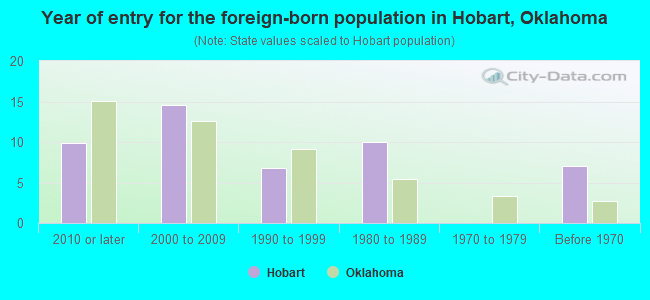 Year of entry for the foreign-born population in Hobart, Oklahoma