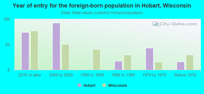 Year of entry for the foreign-born population in Hobart, Wisconsin