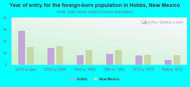 Year of entry for the foreign-born population in Hobbs, New Mexico