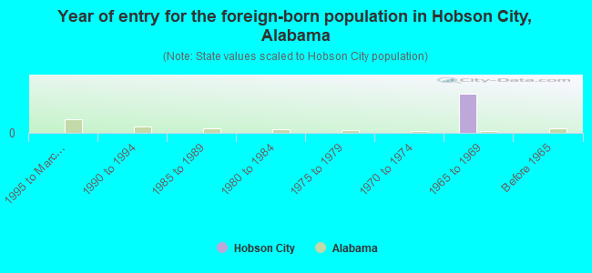 Year of entry for the foreign-born population in Hobson City, Alabama